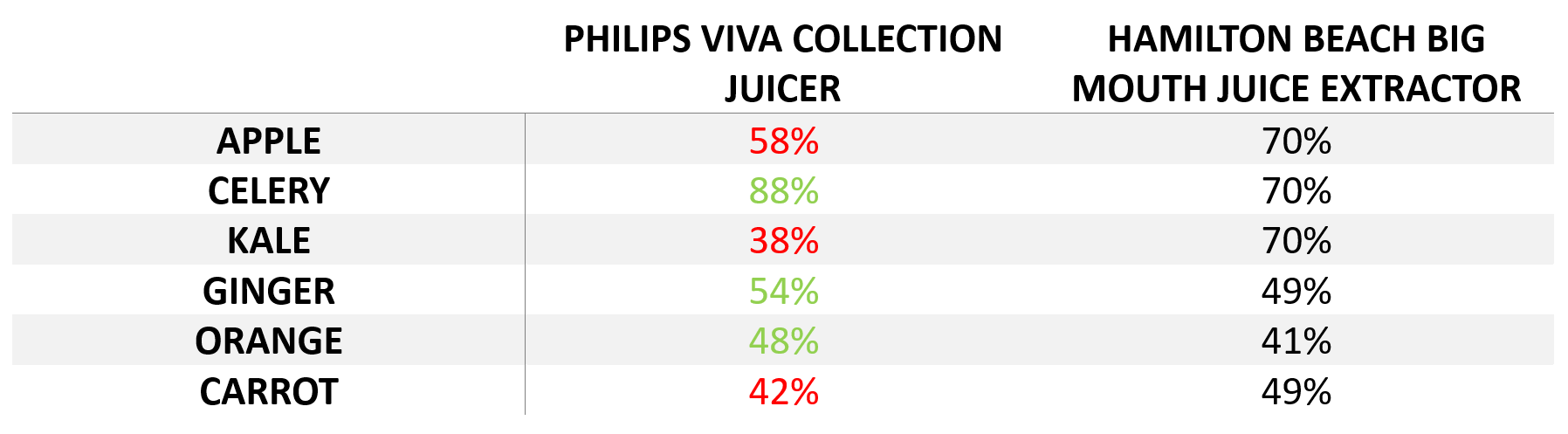Yield comparison between similar price point juicers